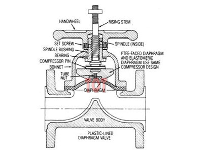 Custom Gate Valves