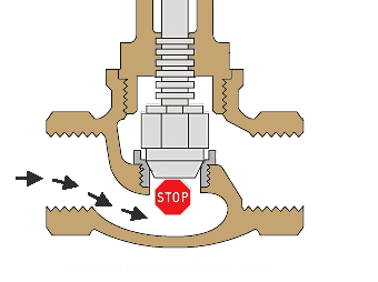 globe valves