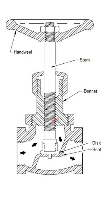 globe valves